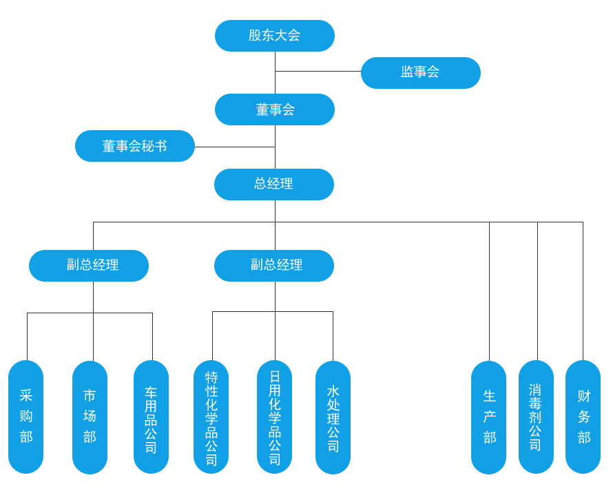 組織機(jī)構(gòu)